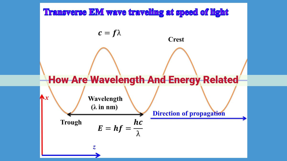 Understanding the Inverse Relationship between Wavelength and Energy in Electromagnetic Radiation