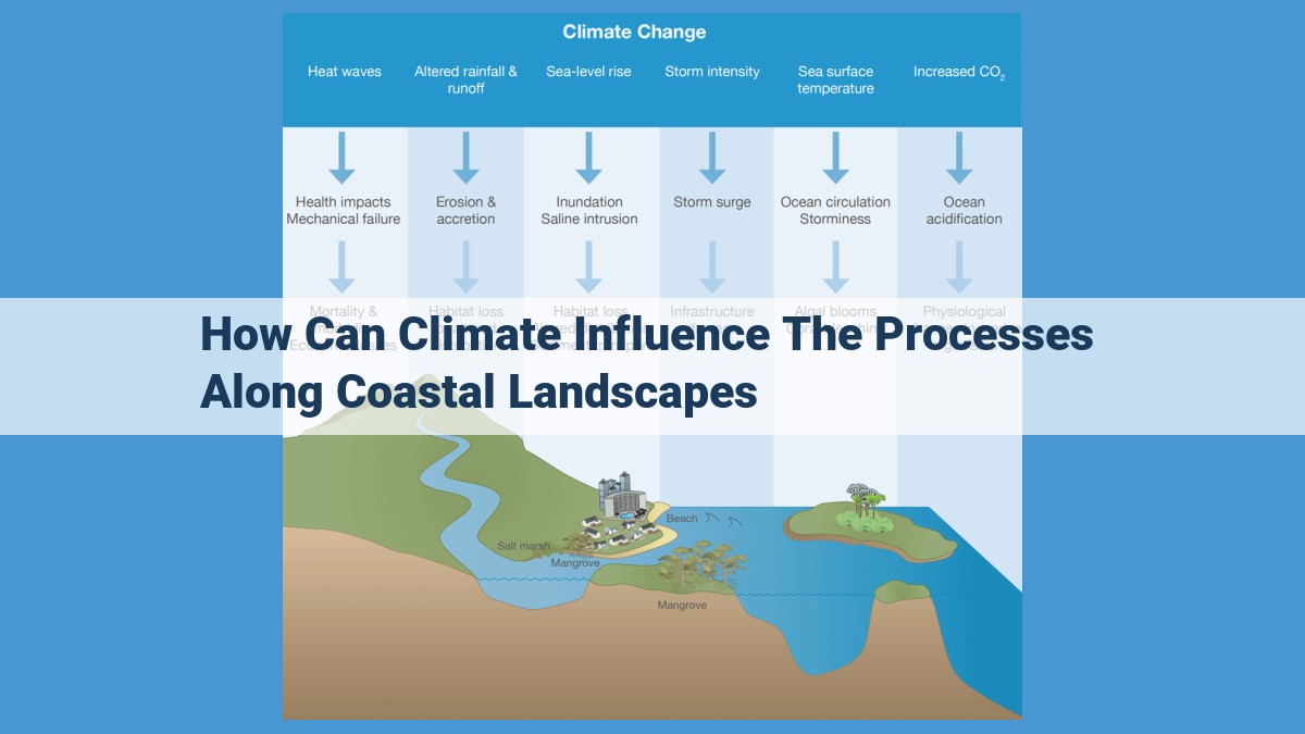 Climate Impacts on Coastal Landscapes: Erosion, Sea-Level Rise, and Acidification