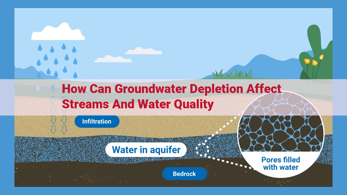 Groundwater Depletion: Its Impacts on Streams and Aquatic Ecosystems