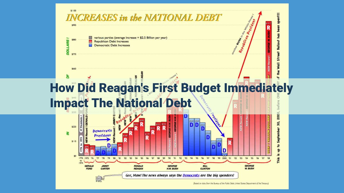 Reaganomics and the National Debt: Understanding the Impact of Budget Cuts and Economic Policies