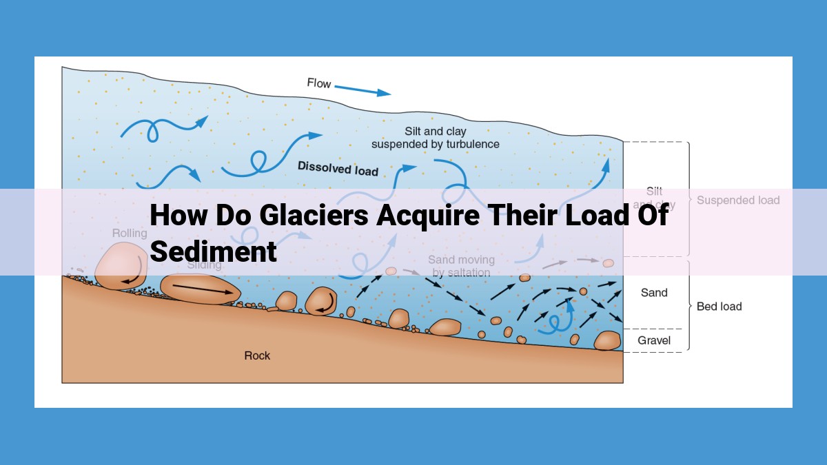 Understanding Glacial Sediment Acquisition Processes