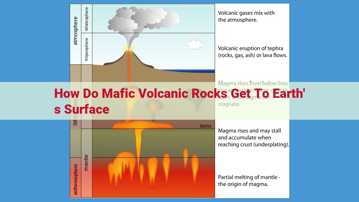 Mafic Volcanic Rocks: Formation, Eruptions, and Geological Significance