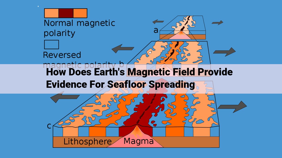 Unveiling the Earth's Secrets: Unlocking Seafloor Spreading Through Magnetic Stripes