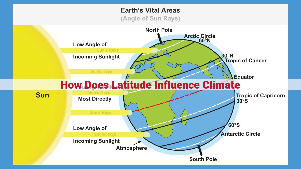 The Role of Latitude in Shaping Earth's Climates: Understanding and Predicting Patterns