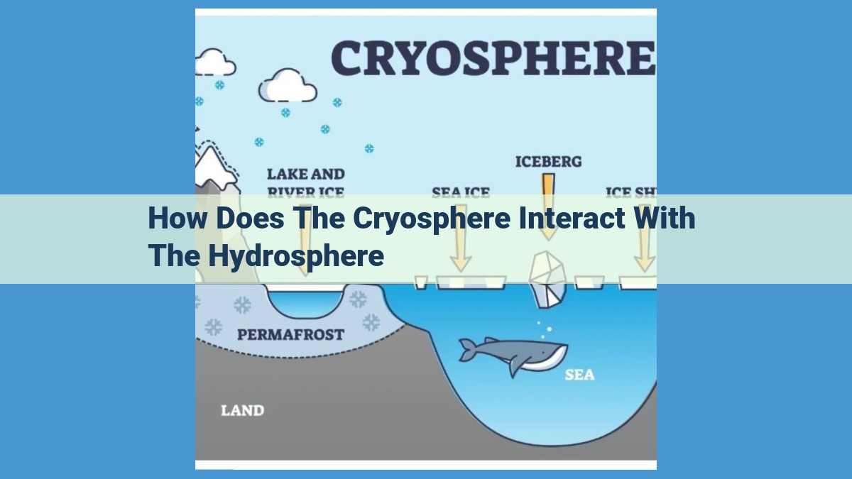 Cryosphere-Hydrosphere Interactions: Shaping Earth's Water Resources, Regulating Climate, and Sustaining Ecosystems