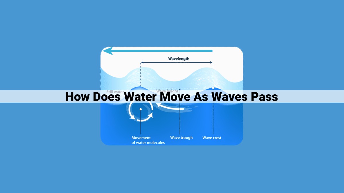 Understanding Wave Dynamics: Unraveling the Motion of Water Particles