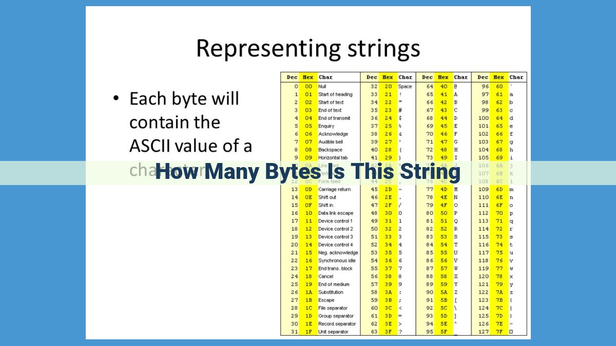 Calculate String Byte Count: Understanding Unicode and Character Encoding for Accurate Byte Sizing