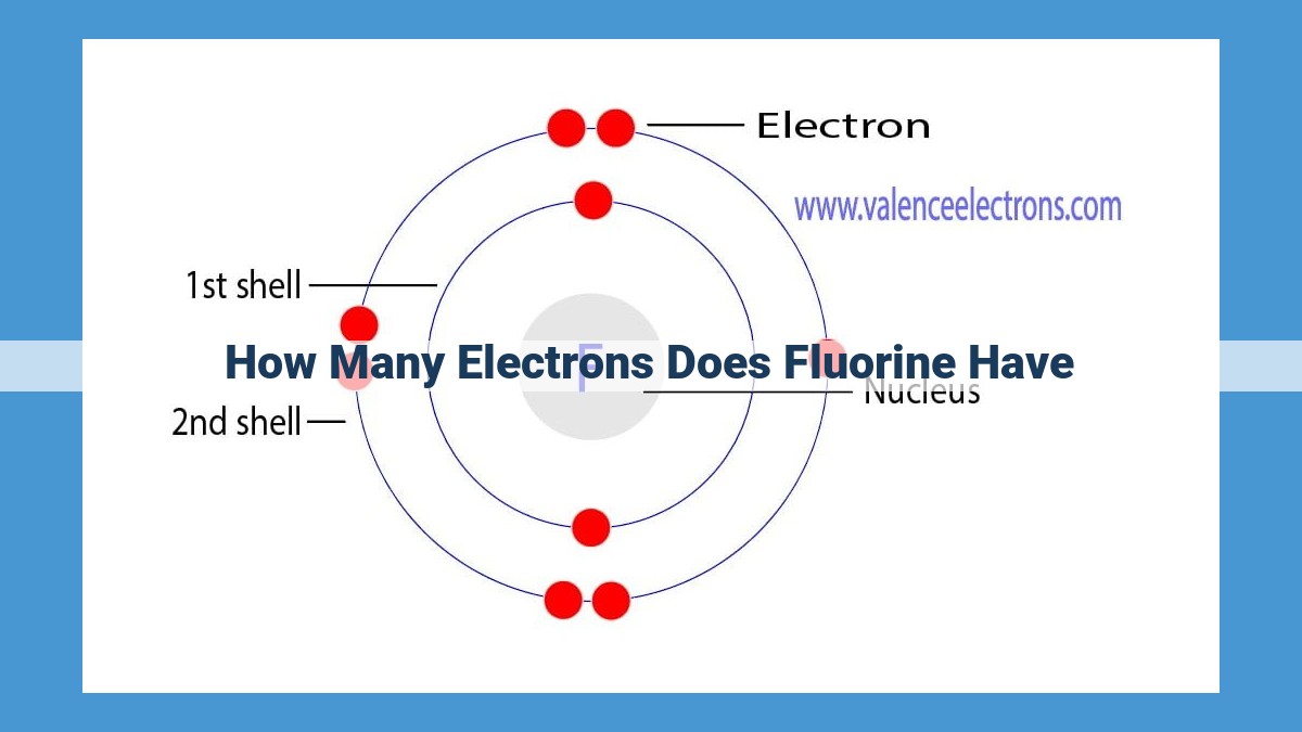 Fluorine: High Reactivity Due to Valence Electrons and Stable Octet Formation