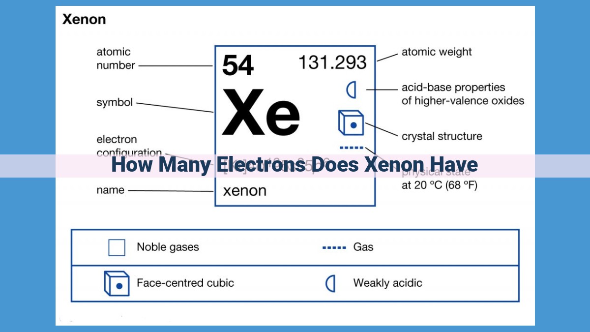 Xenon: A Noble Gas with Stable Electron Configuration and Oxidation States