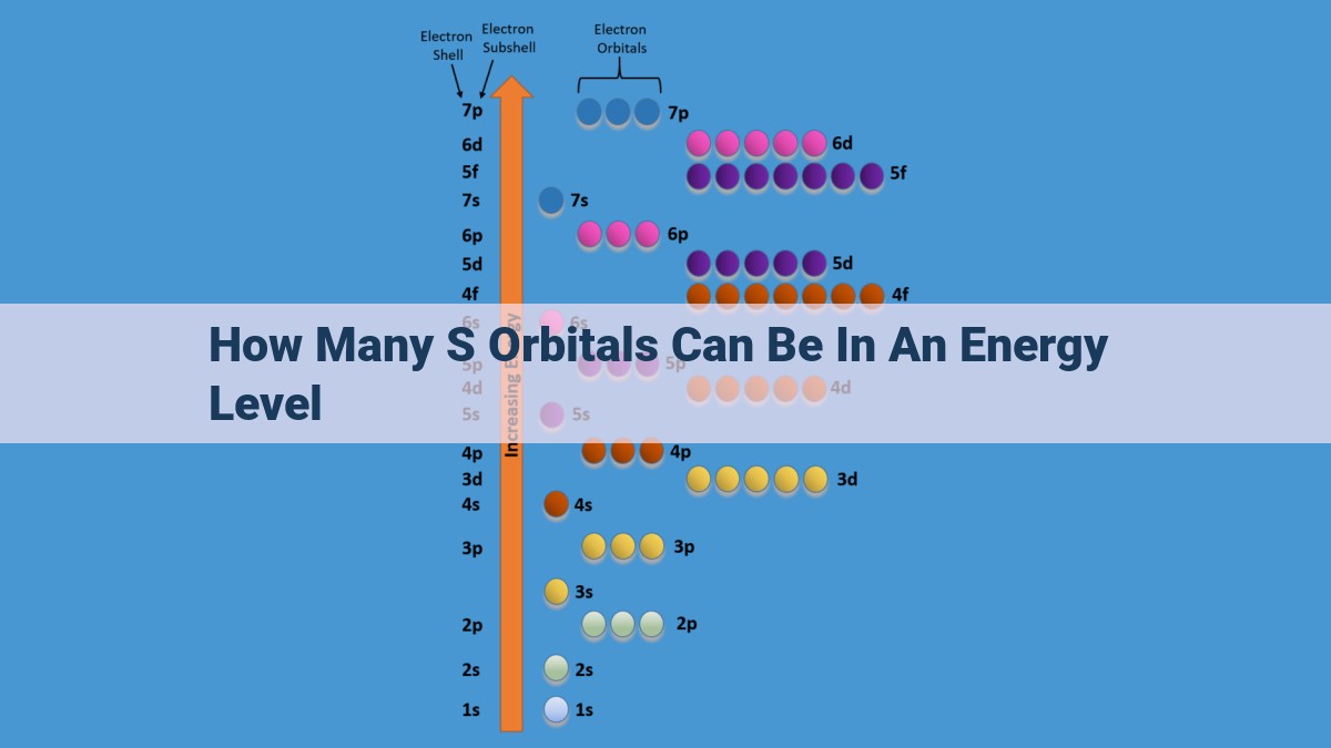 Understanding the Role of s Orbitals in Electron Configuration