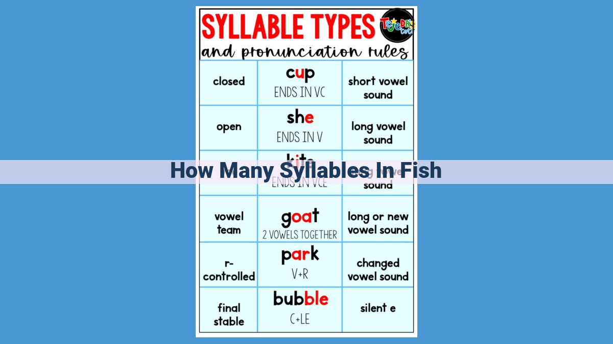 Unlock the Secrets of Syllables and Unleash Your Reading Skills