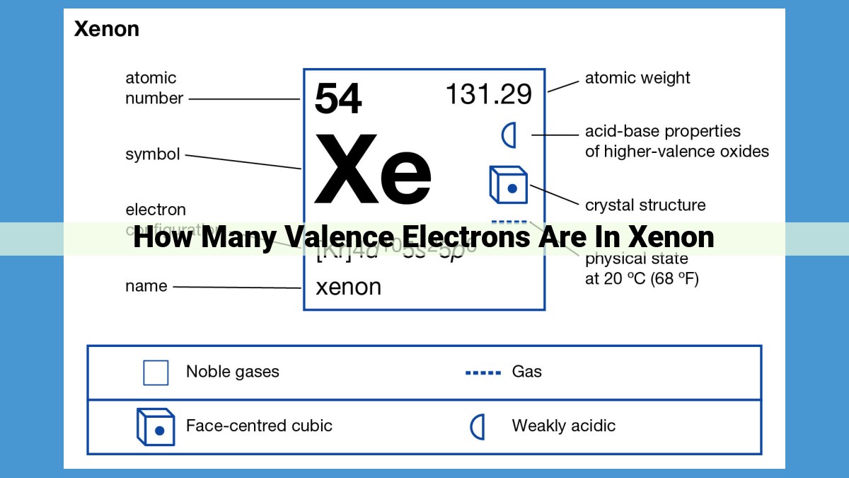 Xenon: A Noble Gas with Unique Properties Due to Its Electron Configuration