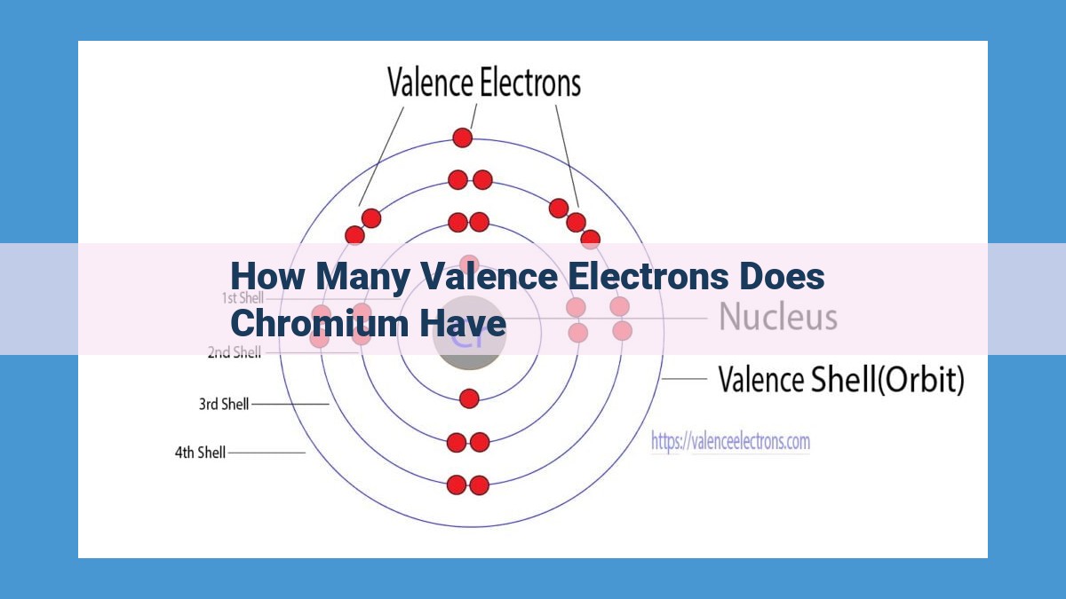 Chromium's Valence Electrons: Unlocking Chemical Reactivity and Bonding Behavior