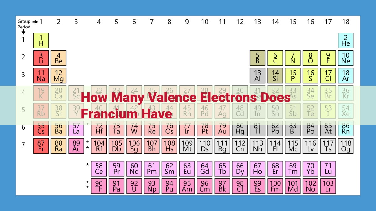 Francium: Unveiling the Significance of Valence Electrons in Atomic Structure and Chemical Reactivity