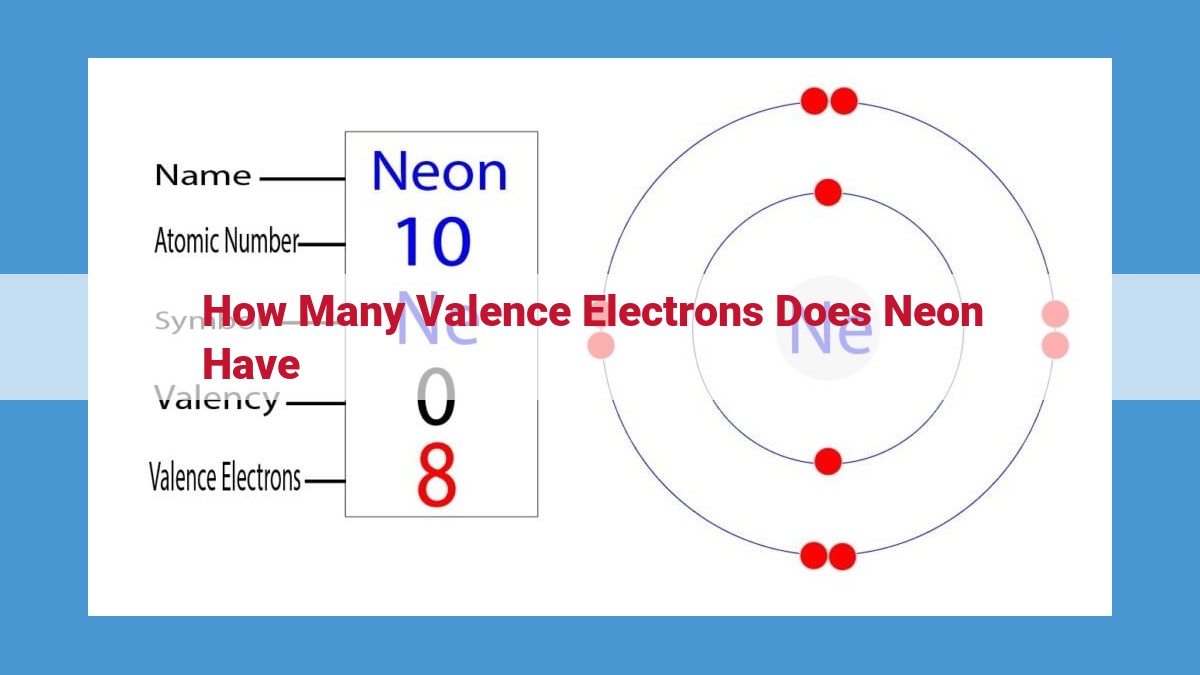 Unlocking Neon's Chemical Inertness: Role of Valence Electrons in Its Unreactive Nature