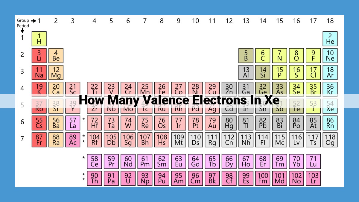 Xenon: A Noble Gas Exhibiting Chemical Inertness Due to Stable Valence Electron Configuration