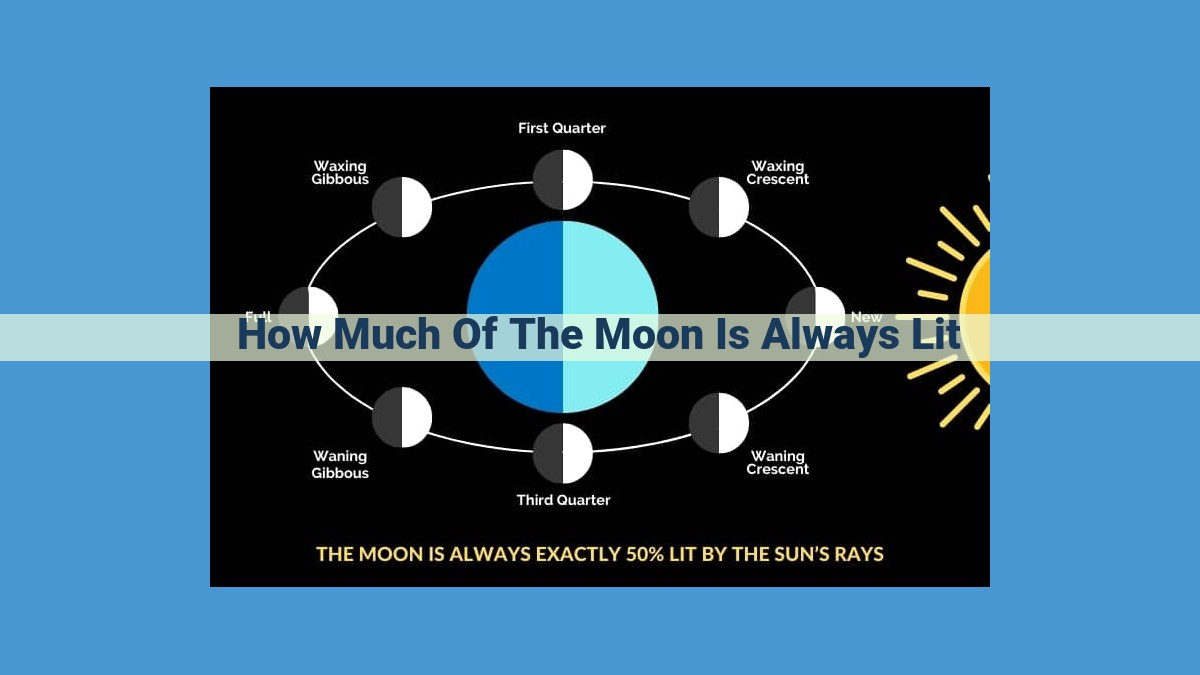 Understanding the Moon's Phases: A Comprehensive Guide to Lunar Illumination