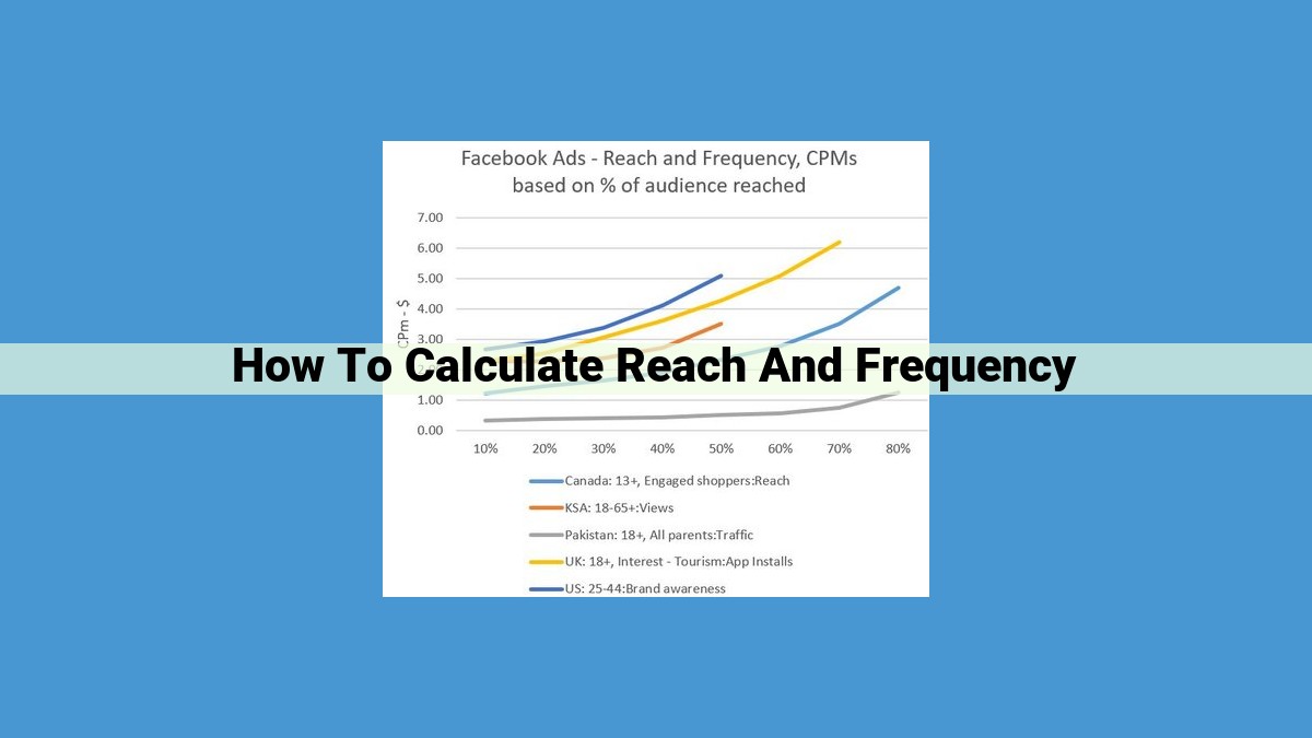 Calculating Key Metrics for Digital Marketing Campaigns: Reach, Frequency, and GRPs