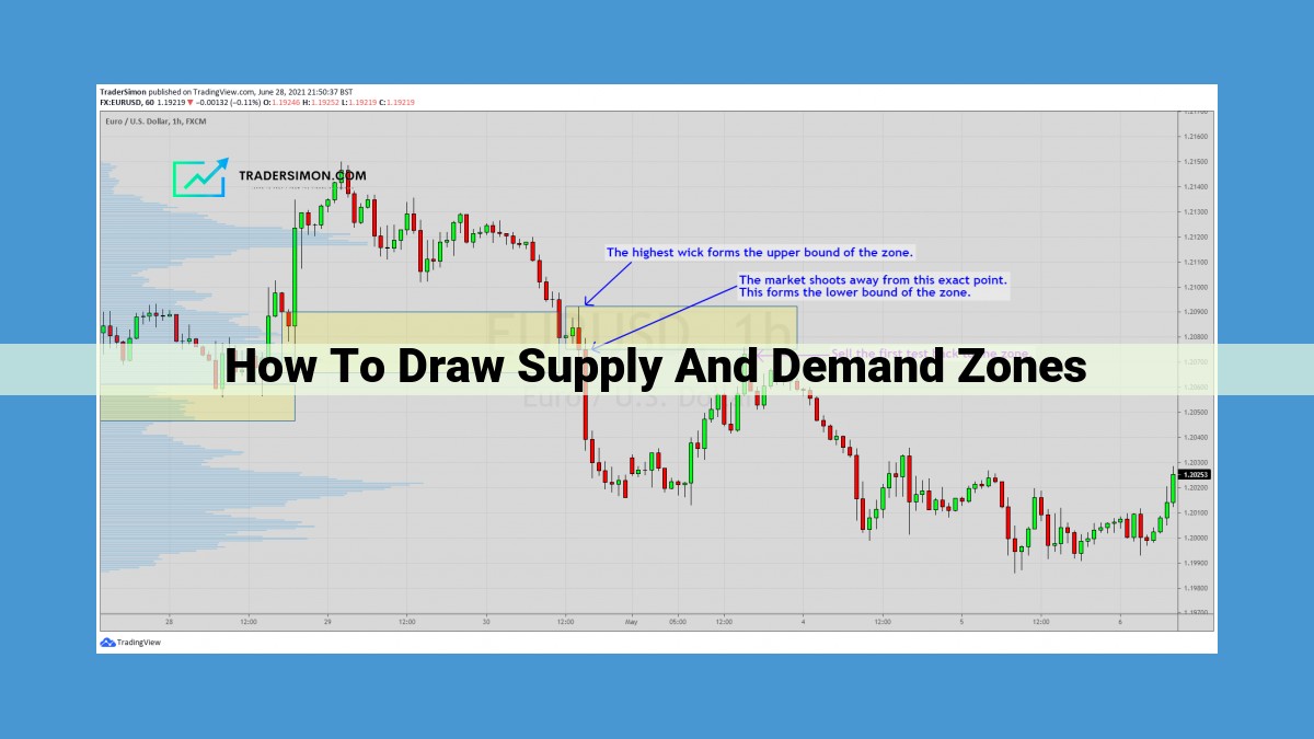 Mastering Supply and Demand Zones: A Comprehensive Guide for Traders