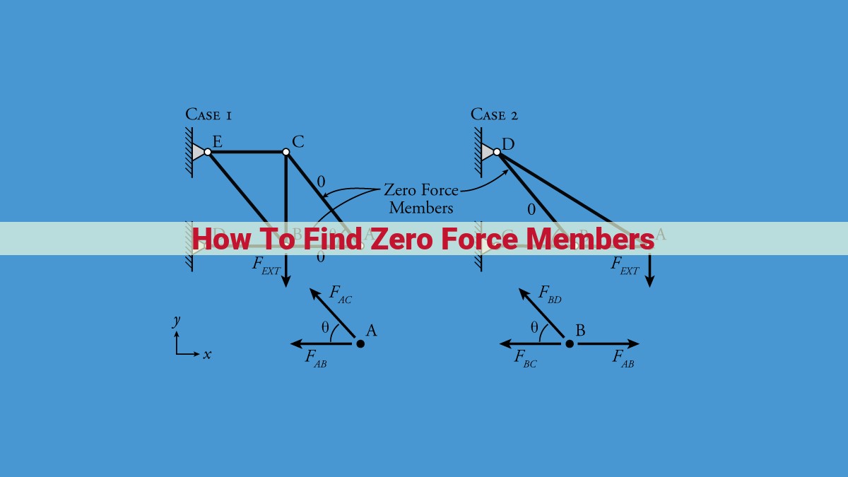 Zero Force Members in Structural Analysis: A Comprehensive Guide