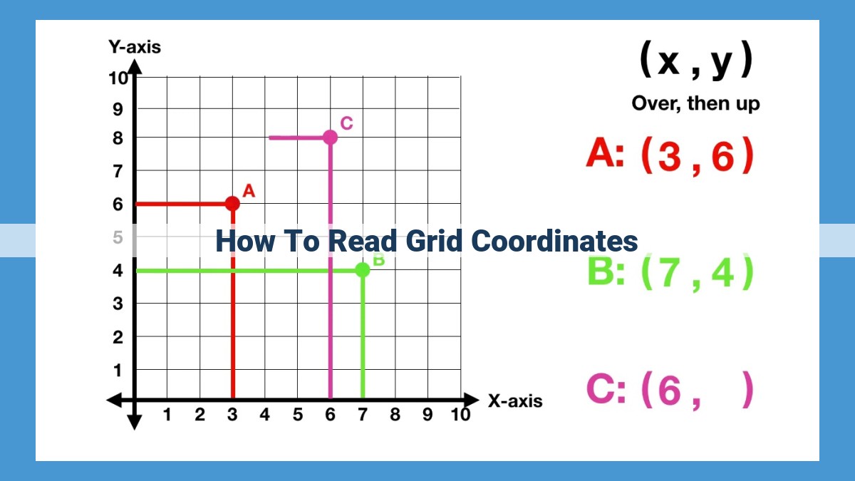 Unlocking Spatial Analysis: A Comprehensive Guide to Grid Coordinates