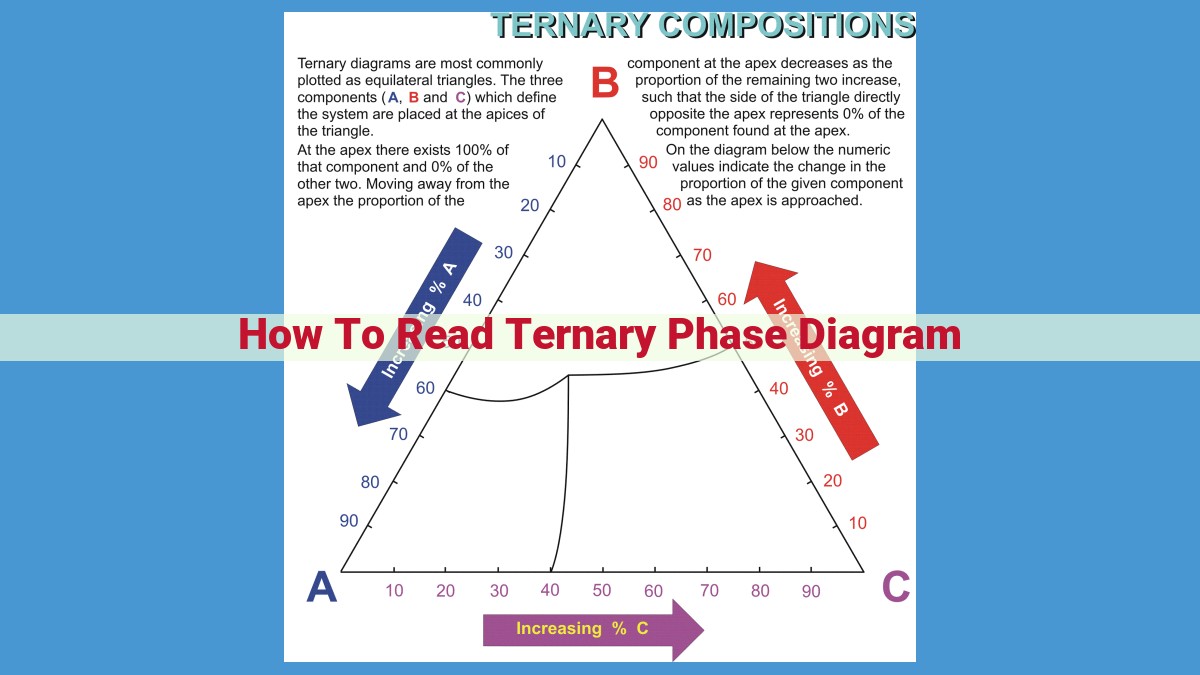 Unlocking the Secrets of Ternary Phase Diagrams: A Guide for Material Optimization