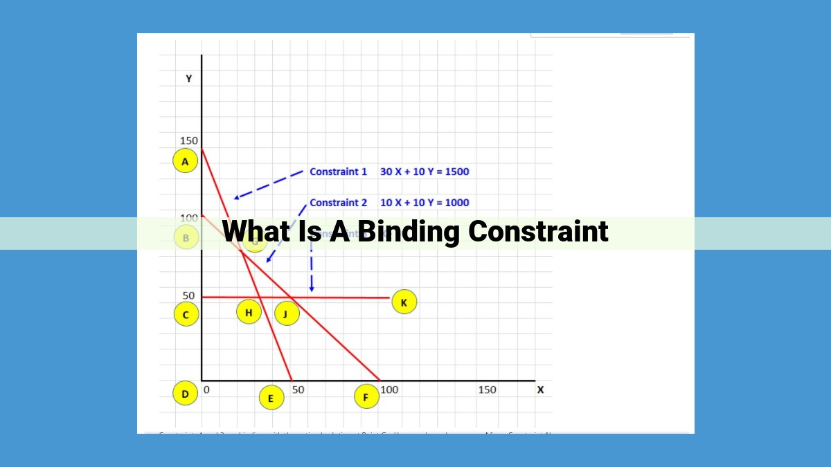 Maximize Production: Identifying and Overcoming Binding Constraints for Optimal Performance