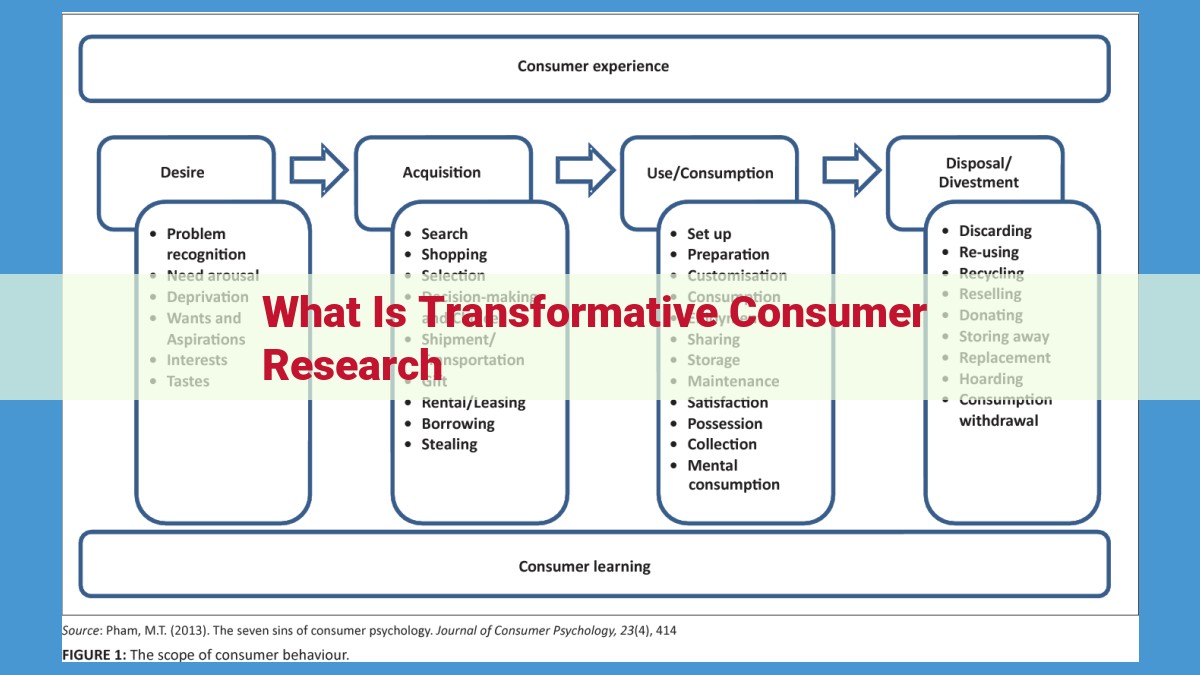 Transformative Consumer Research: Unlocking Ethical, Sustainable Consumption for a Better Future